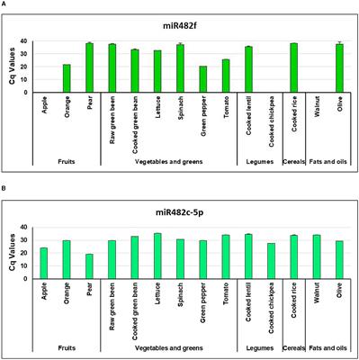 miR482f and miR482c-5p from edible plant-derived foods inhibit the expression of pro-inflammatory genes in human THP-1 macrophages